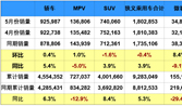 5月車市同比增長3.9% 新能源呈結(jié)構(gòu)性走強(qiáng)